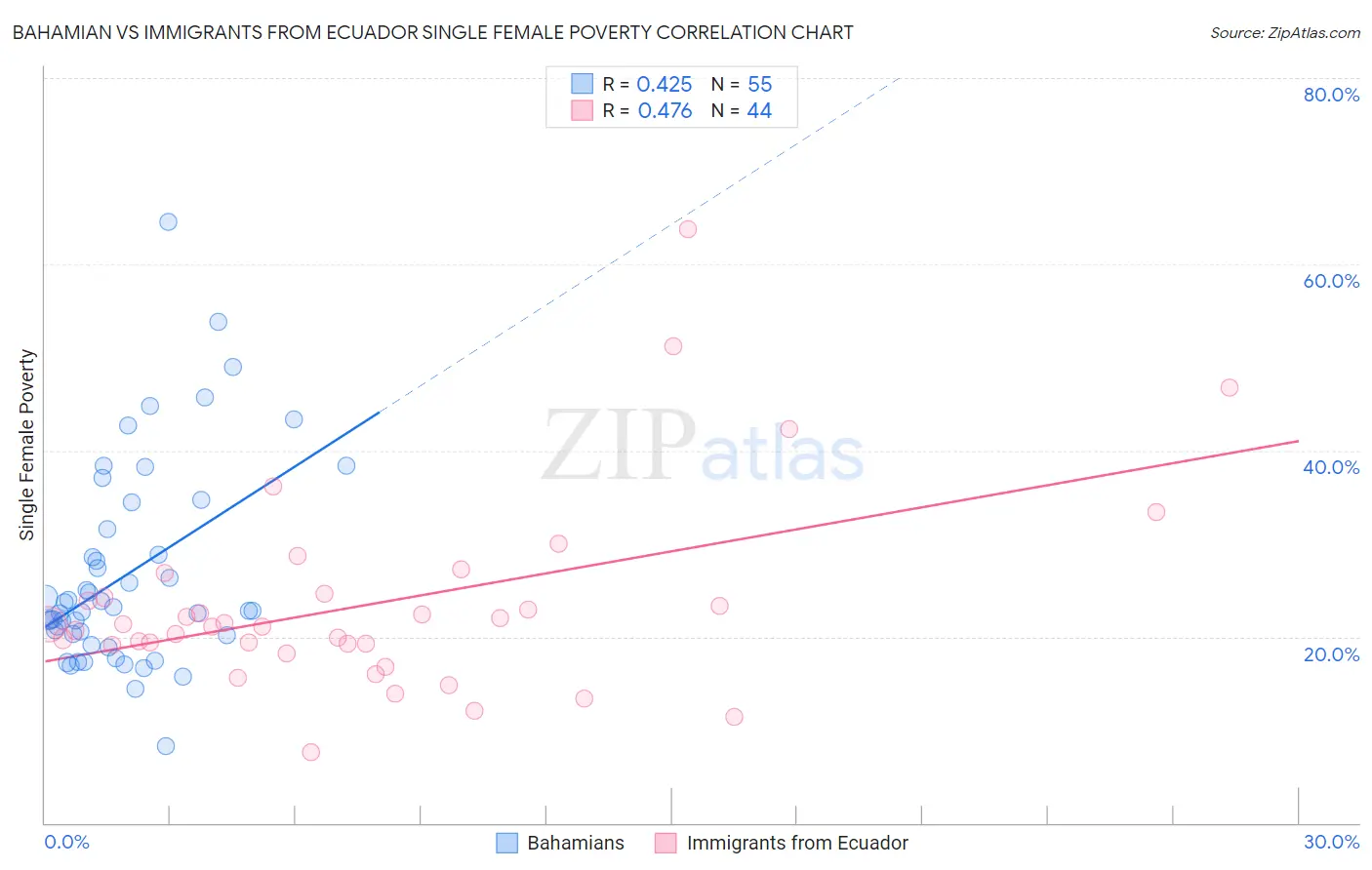 Bahamian vs Immigrants from Ecuador Single Female Poverty