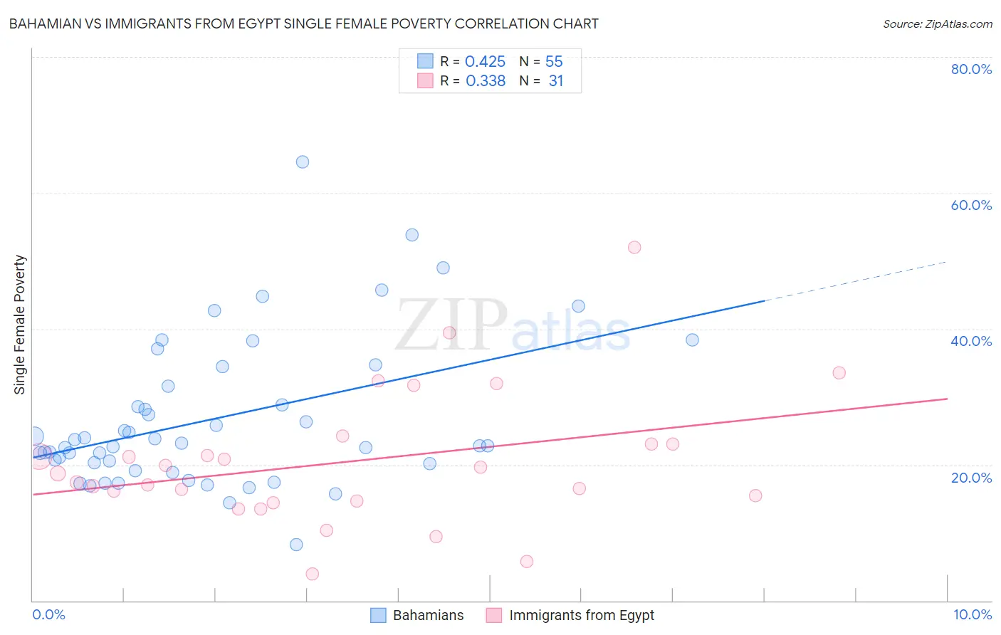 Bahamian vs Immigrants from Egypt Single Female Poverty