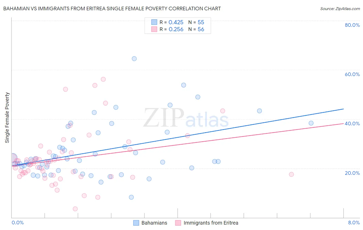Bahamian vs Immigrants from Eritrea Single Female Poverty
