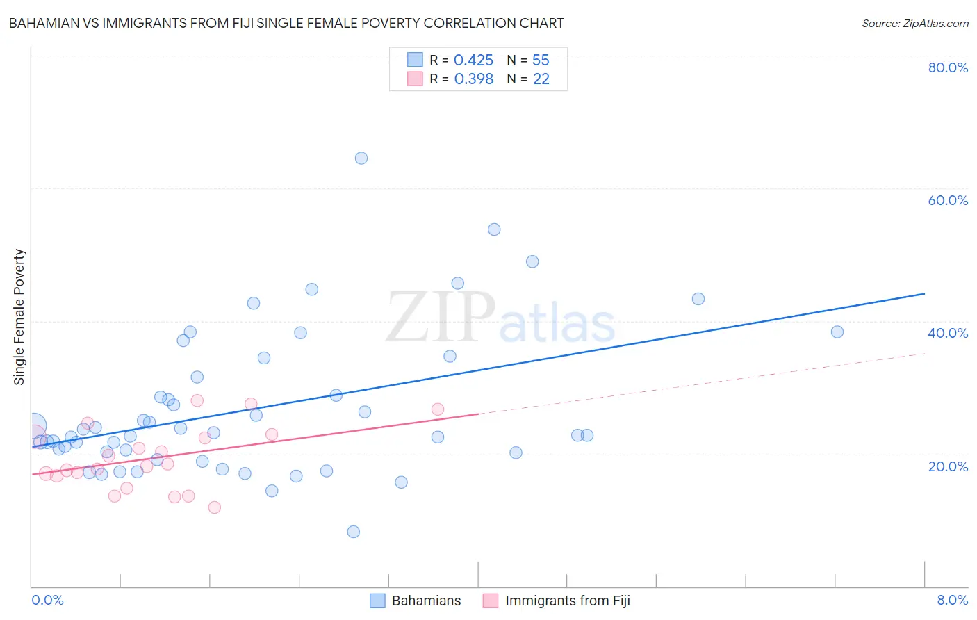 Bahamian vs Immigrants from Fiji Single Female Poverty