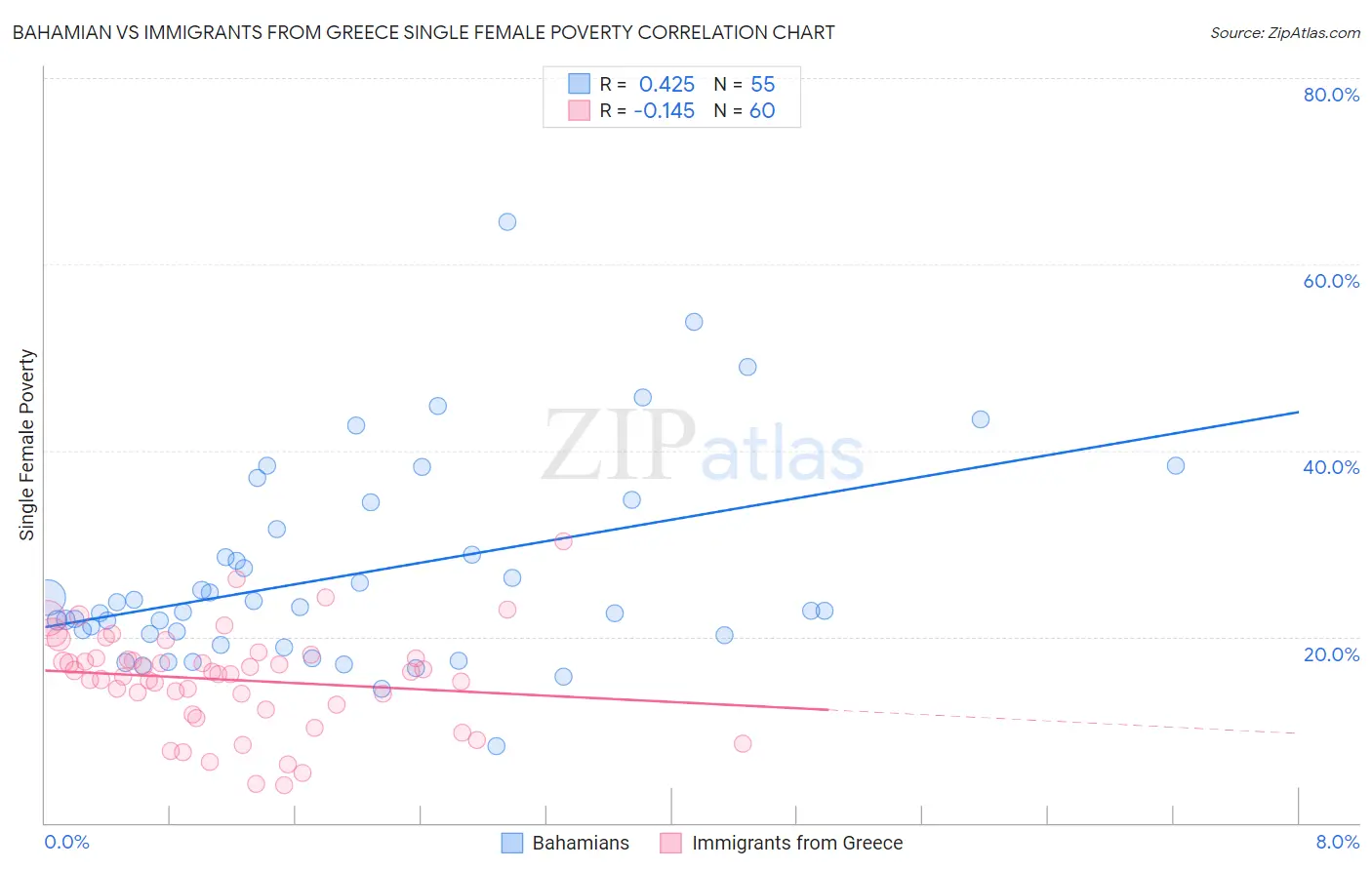 Bahamian vs Immigrants from Greece Single Female Poverty