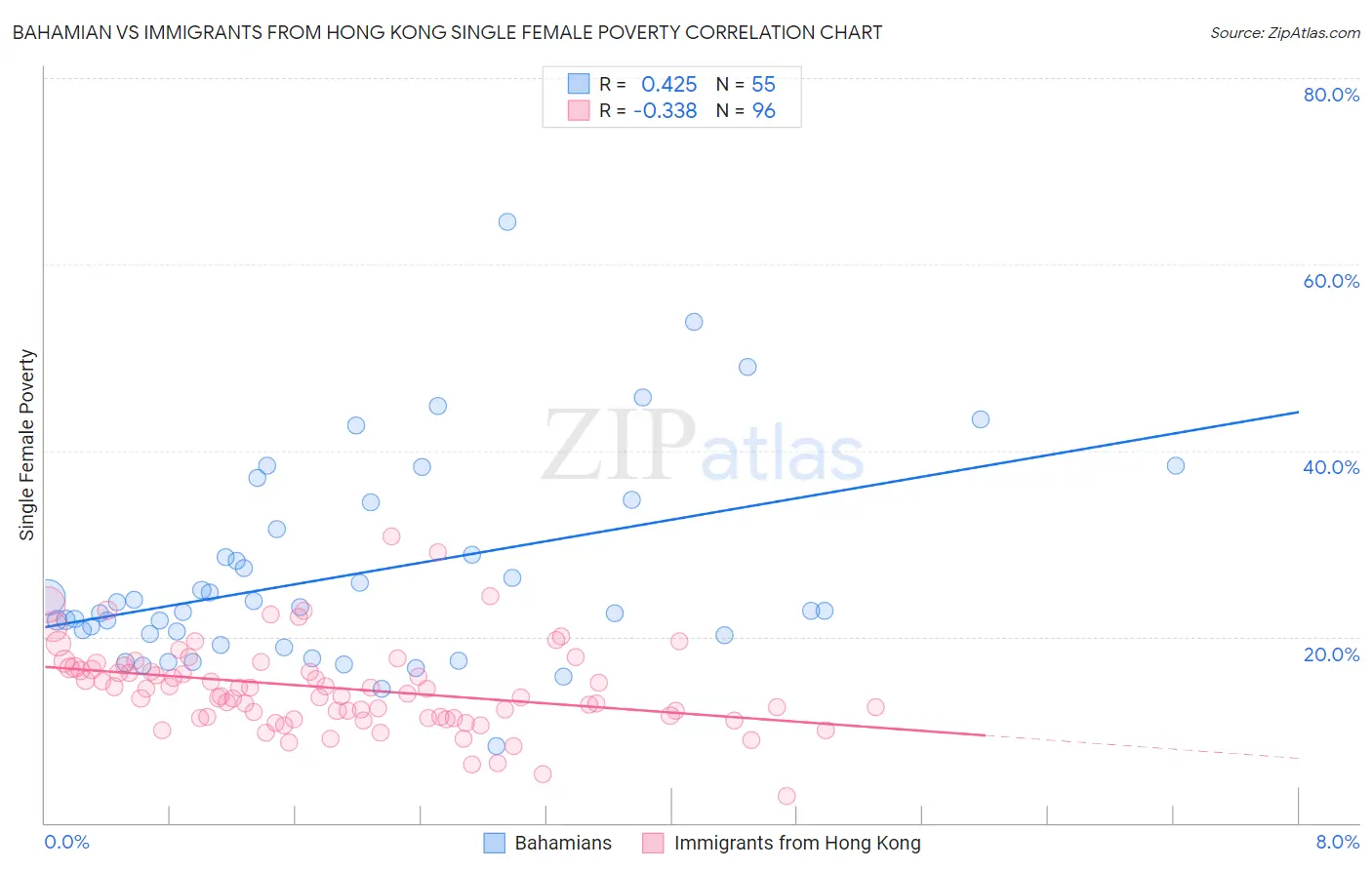 Bahamian vs Immigrants from Hong Kong Single Female Poverty