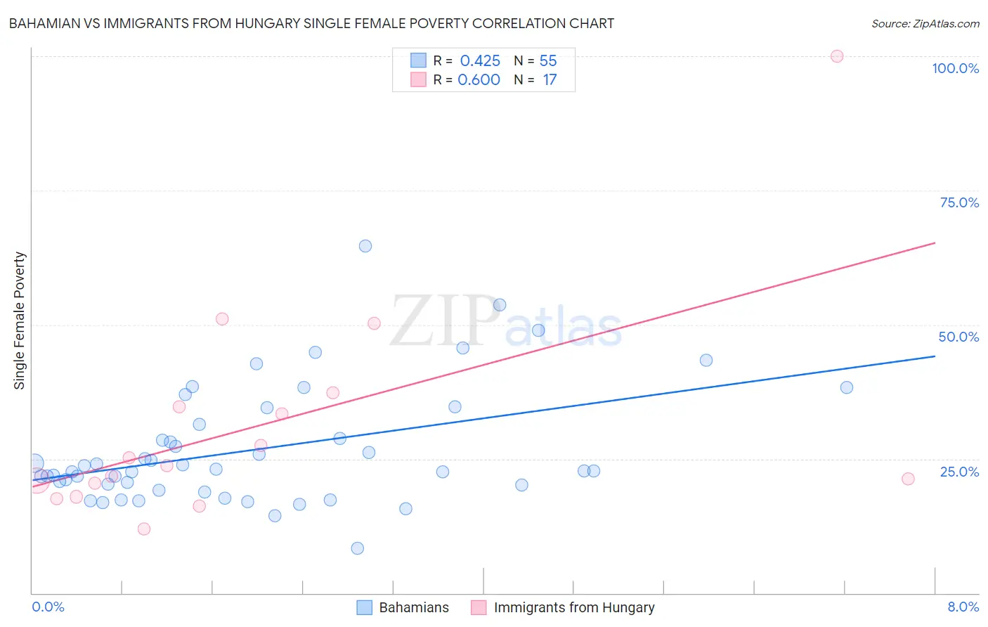 Bahamian vs Immigrants from Hungary Single Female Poverty