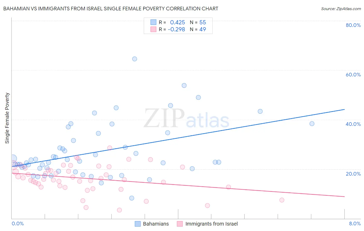 Bahamian vs Immigrants from Israel Single Female Poverty