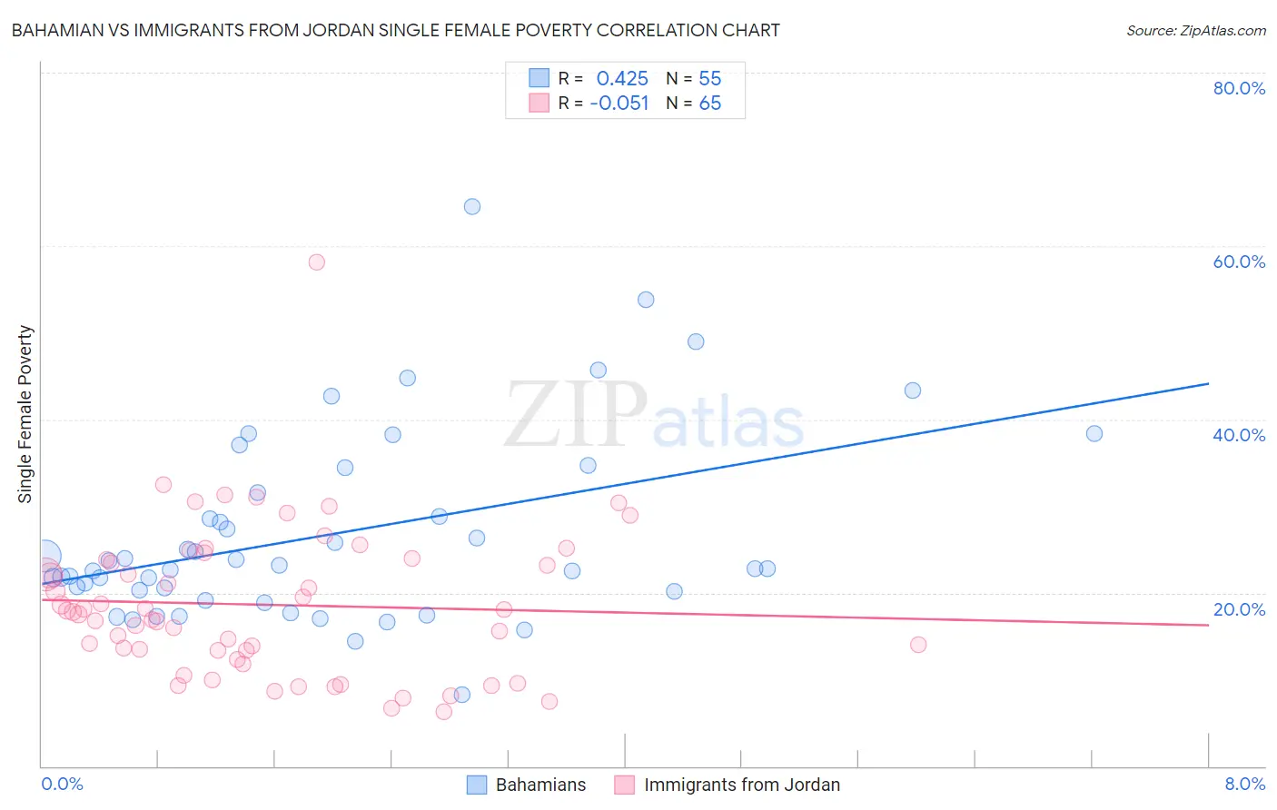 Bahamian vs Immigrants from Jordan Single Female Poverty