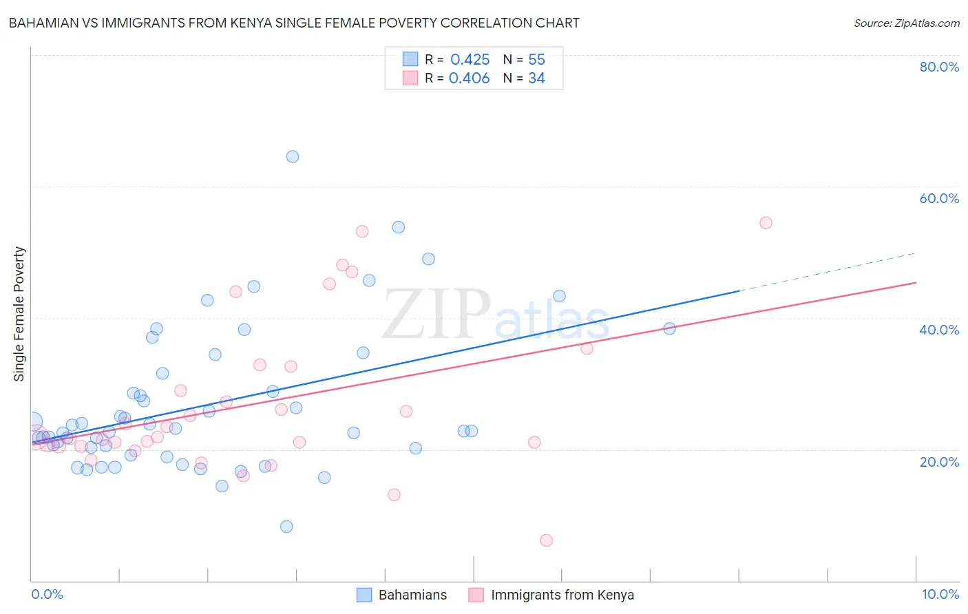 Bahamian vs Immigrants from Kenya Single Female Poverty