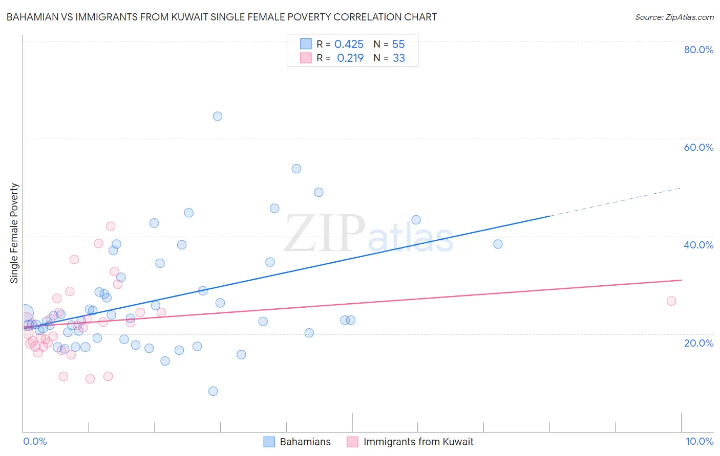 Bahamian vs Immigrants from Kuwait Single Female Poverty