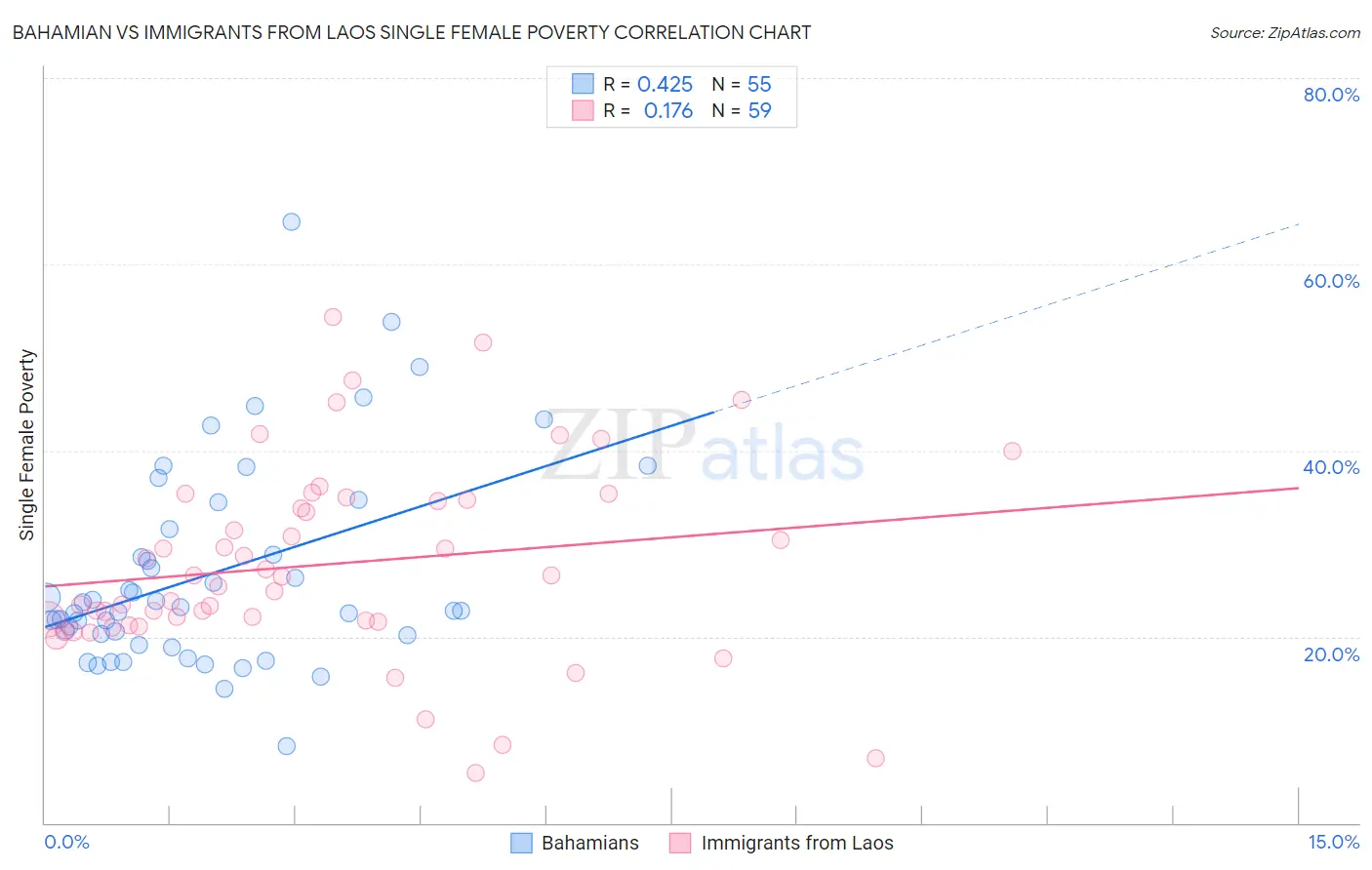 Bahamian vs Immigrants from Laos Single Female Poverty