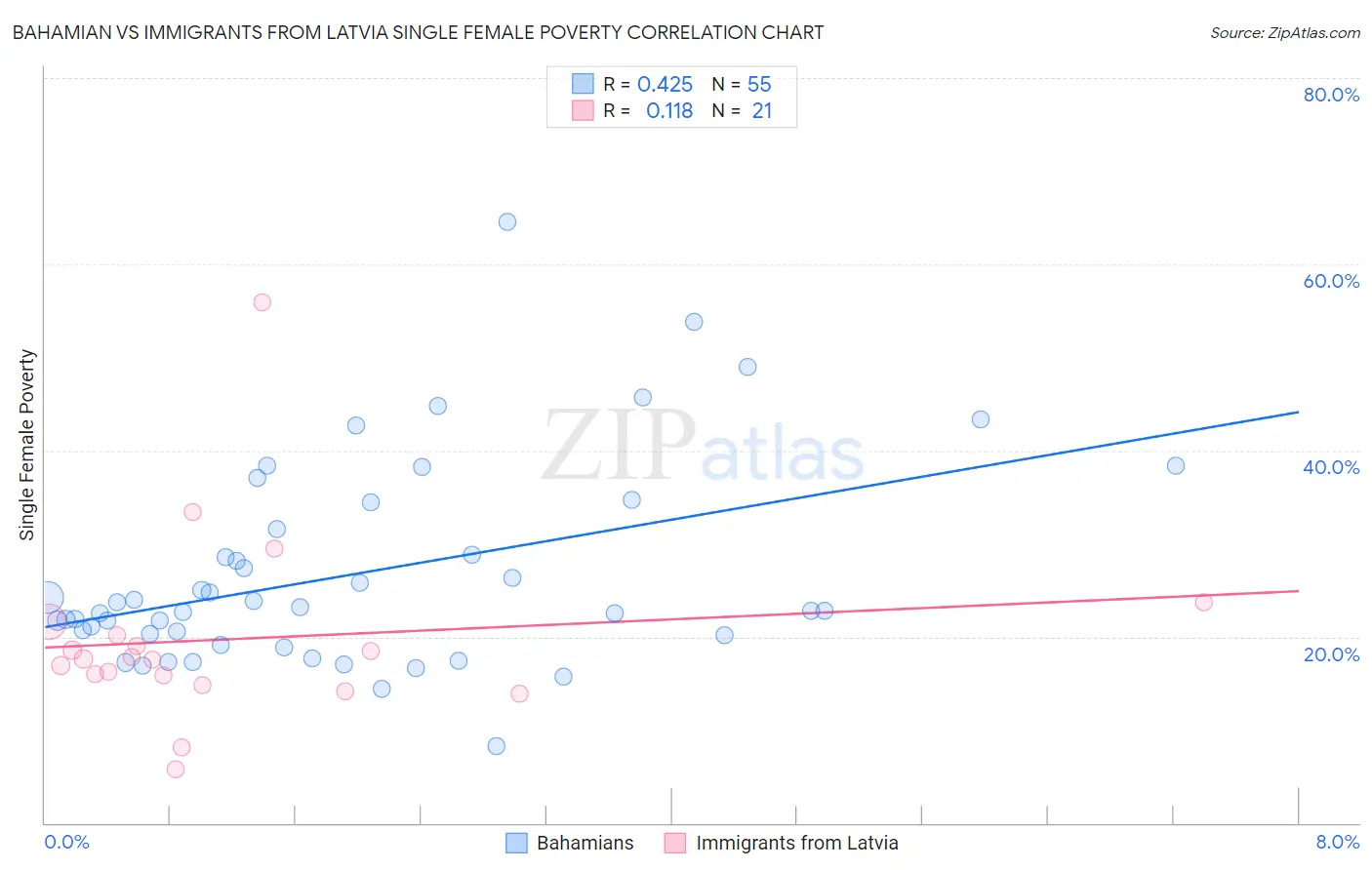 Bahamian vs Immigrants from Latvia Single Female Poverty