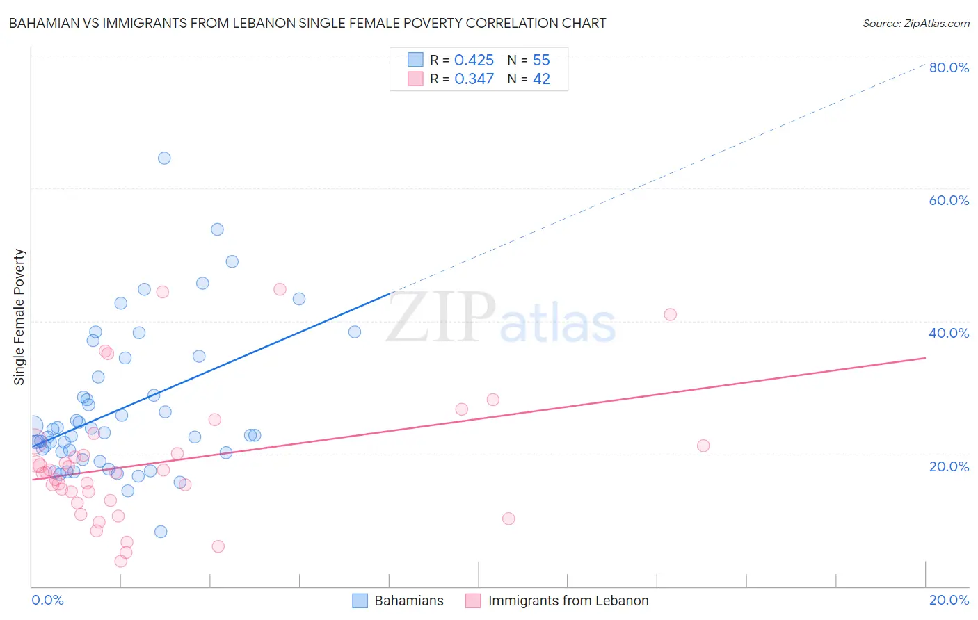 Bahamian vs Immigrants from Lebanon Single Female Poverty