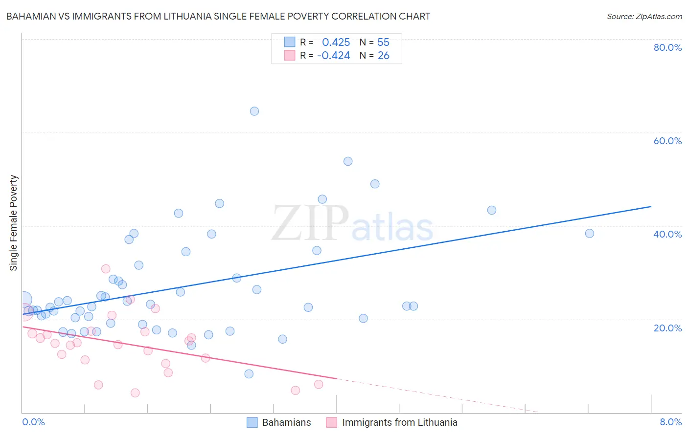 Bahamian vs Immigrants from Lithuania Single Female Poverty