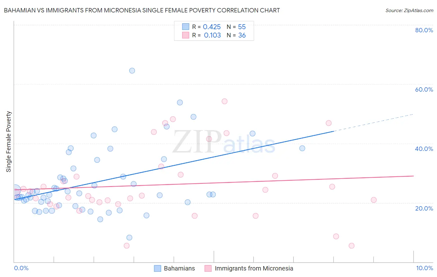 Bahamian vs Immigrants from Micronesia Single Female Poverty