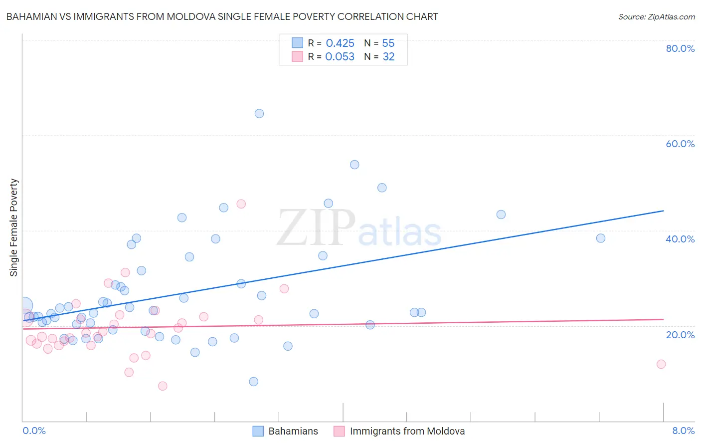 Bahamian vs Immigrants from Moldova Single Female Poverty