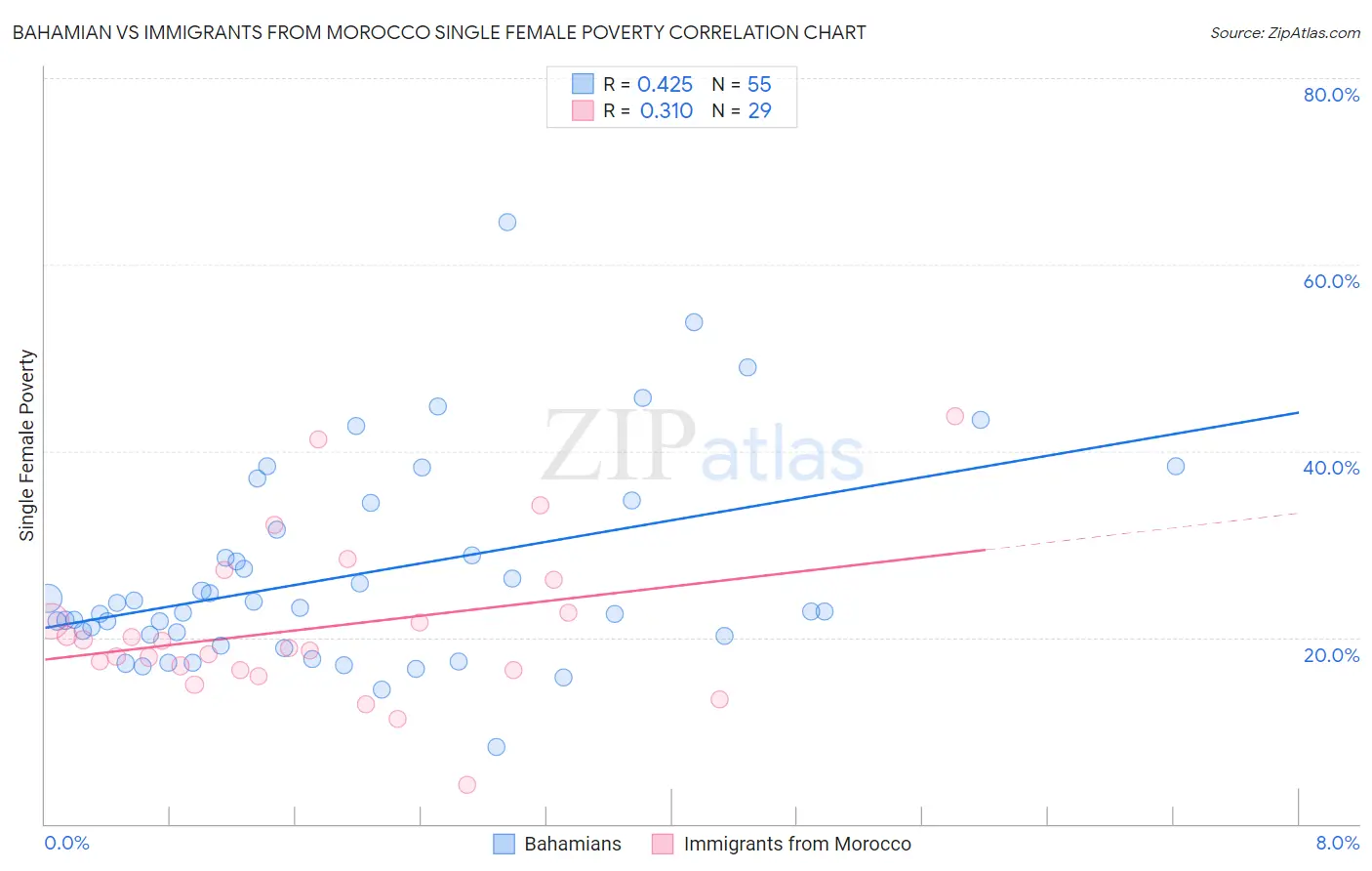 Bahamian vs Immigrants from Morocco Single Female Poverty