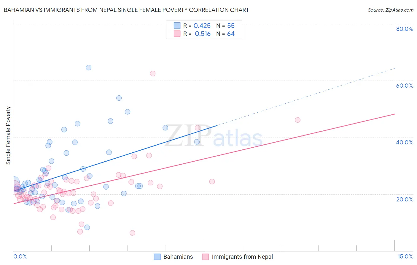 Bahamian vs Immigrants from Nepal Single Female Poverty
