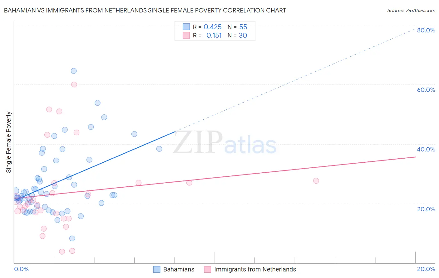 Bahamian vs Immigrants from Netherlands Single Female Poverty