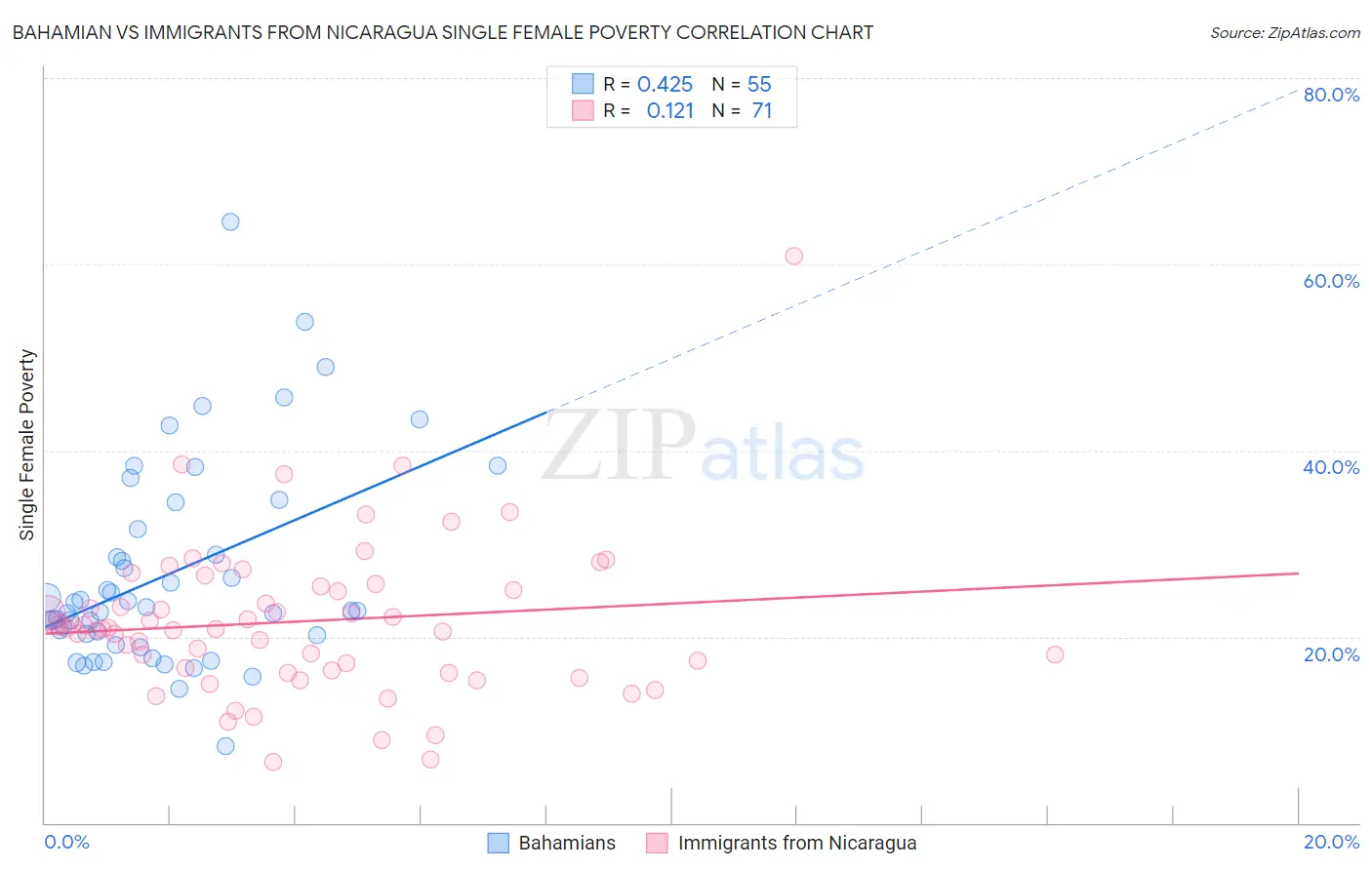 Bahamian vs Immigrants from Nicaragua Single Female Poverty