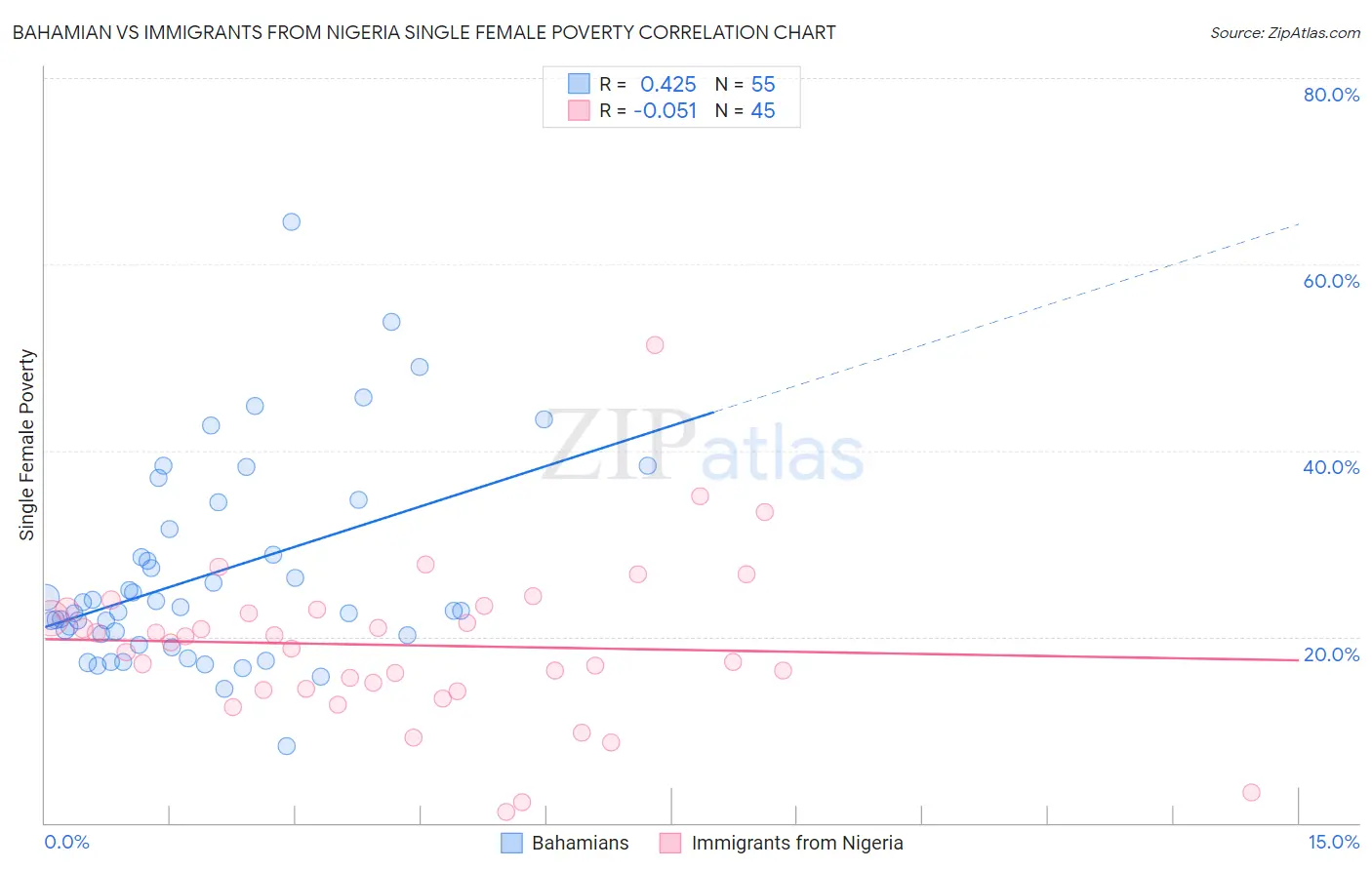 Bahamian vs Immigrants from Nigeria Single Female Poverty