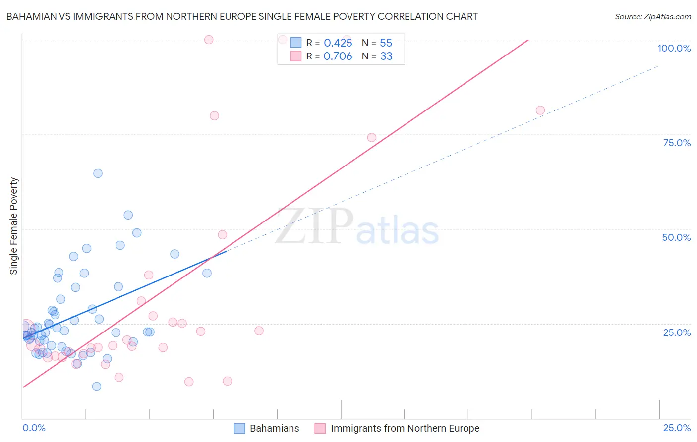 Bahamian vs Immigrants from Northern Europe Single Female Poverty