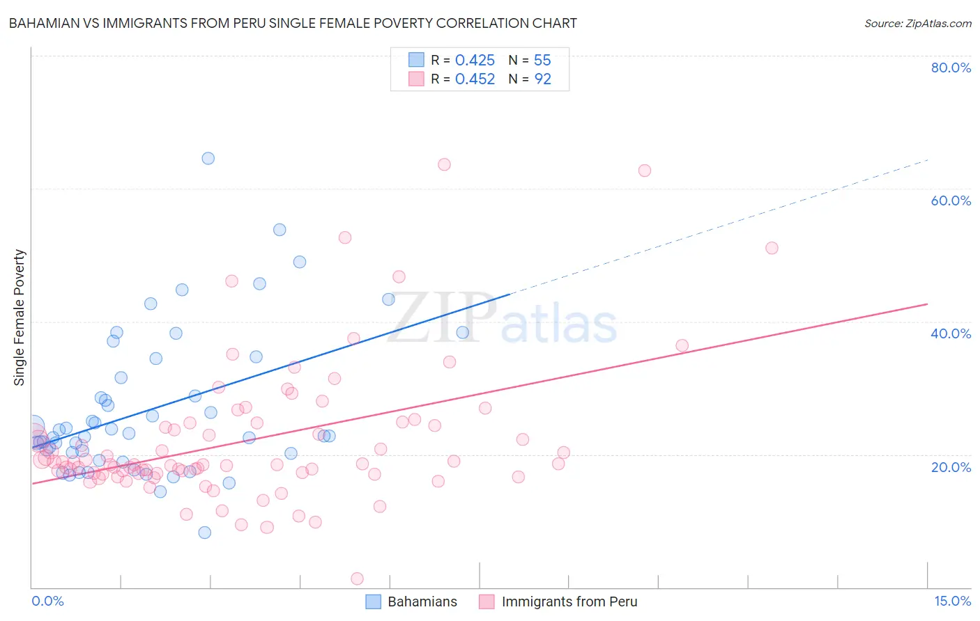 Bahamian vs Immigrants from Peru Single Female Poverty
