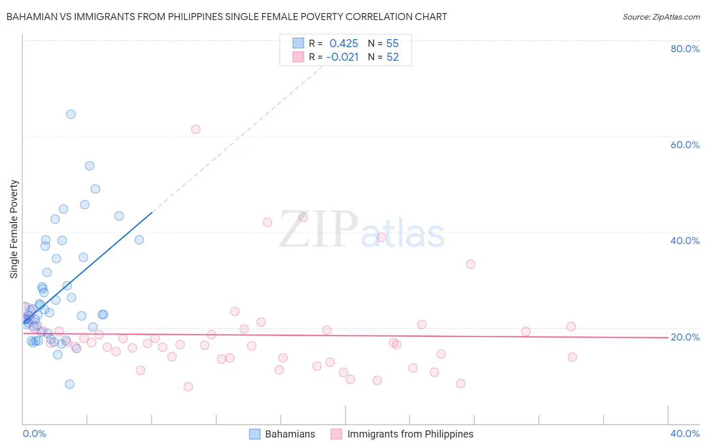 Bahamian vs Immigrants from Philippines Single Female Poverty