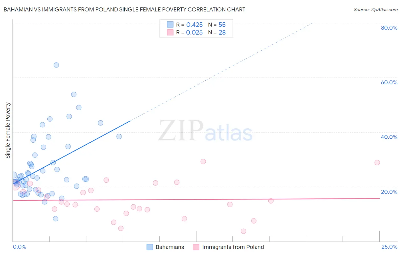 Bahamian vs Immigrants from Poland Single Female Poverty