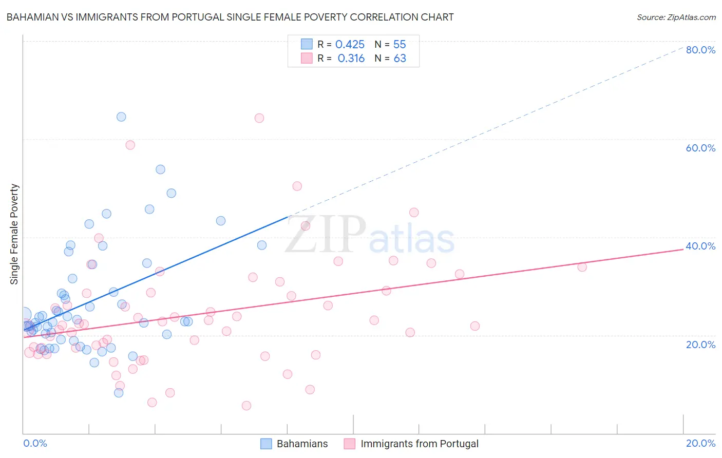 Bahamian vs Immigrants from Portugal Single Female Poverty