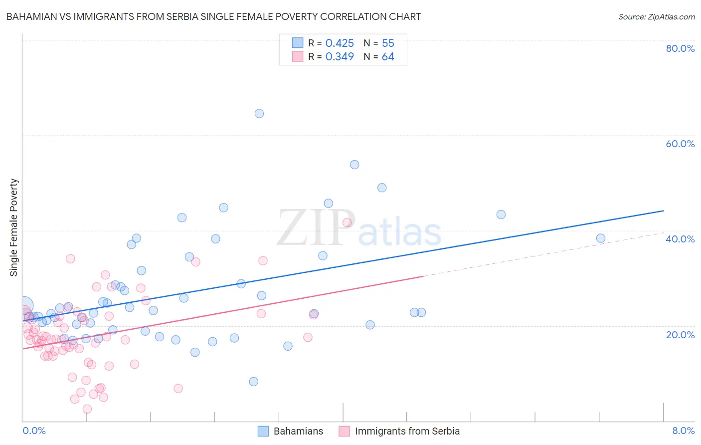 Bahamian vs Immigrants from Serbia Single Female Poverty