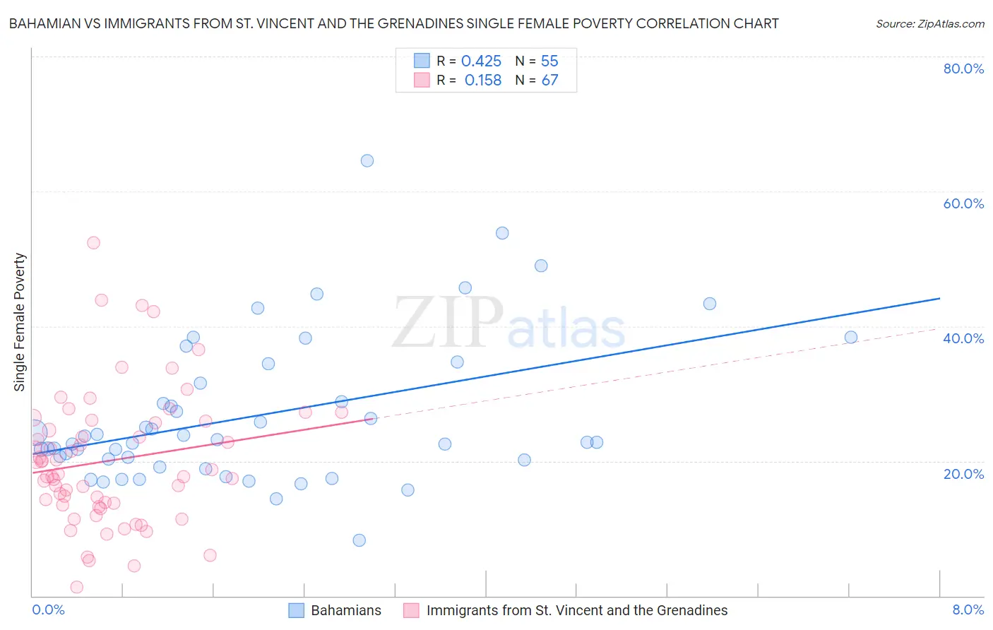 Bahamian vs Immigrants from St. Vincent and the Grenadines Single Female Poverty