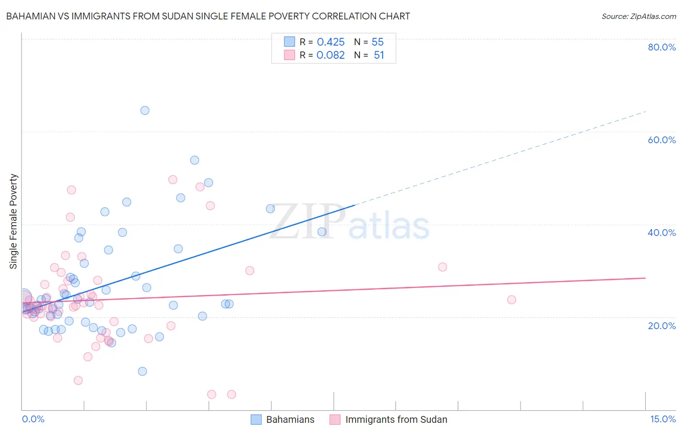 Bahamian vs Immigrants from Sudan Single Female Poverty