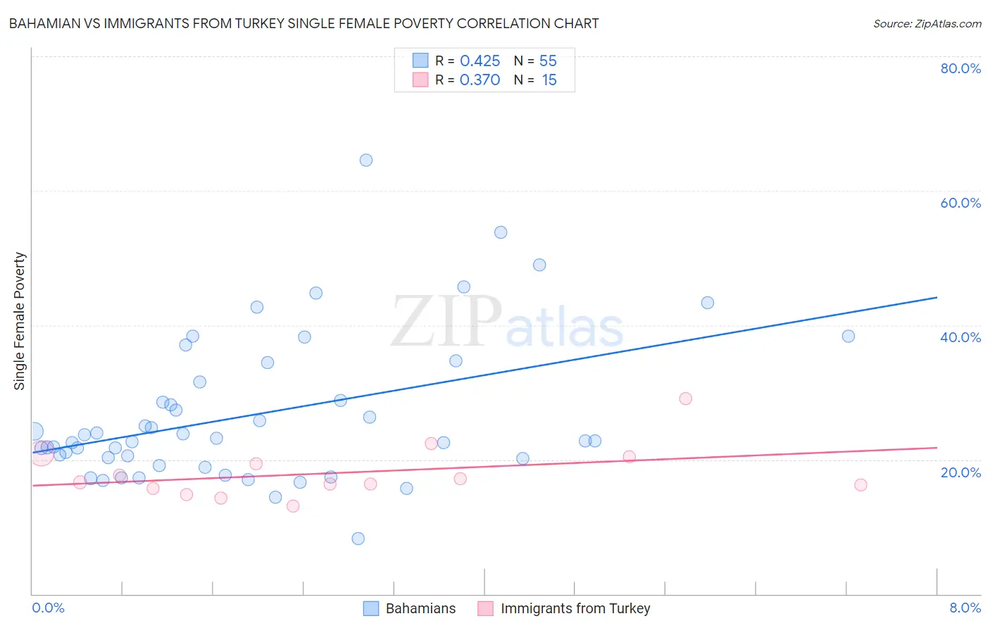 Bahamian vs Immigrants from Turkey Single Female Poverty