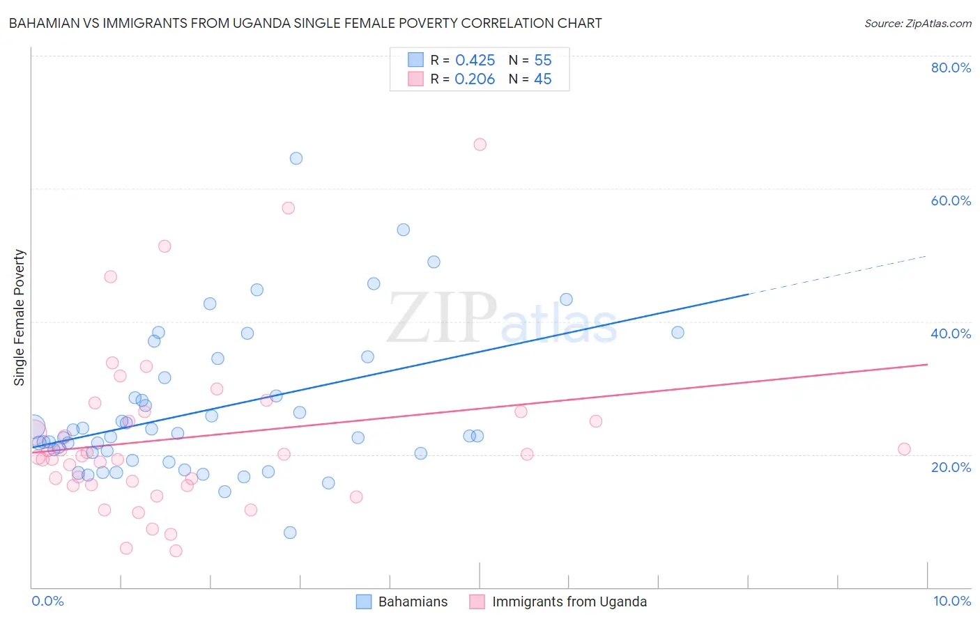 Bahamian vs Immigrants from Uganda Single Female Poverty