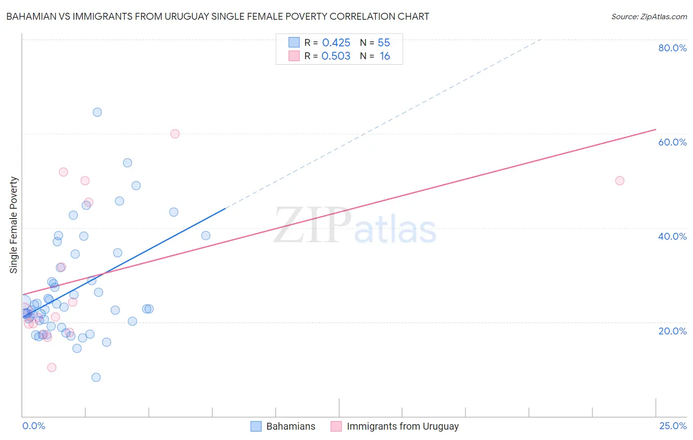 Bahamian vs Immigrants from Uruguay Single Female Poverty