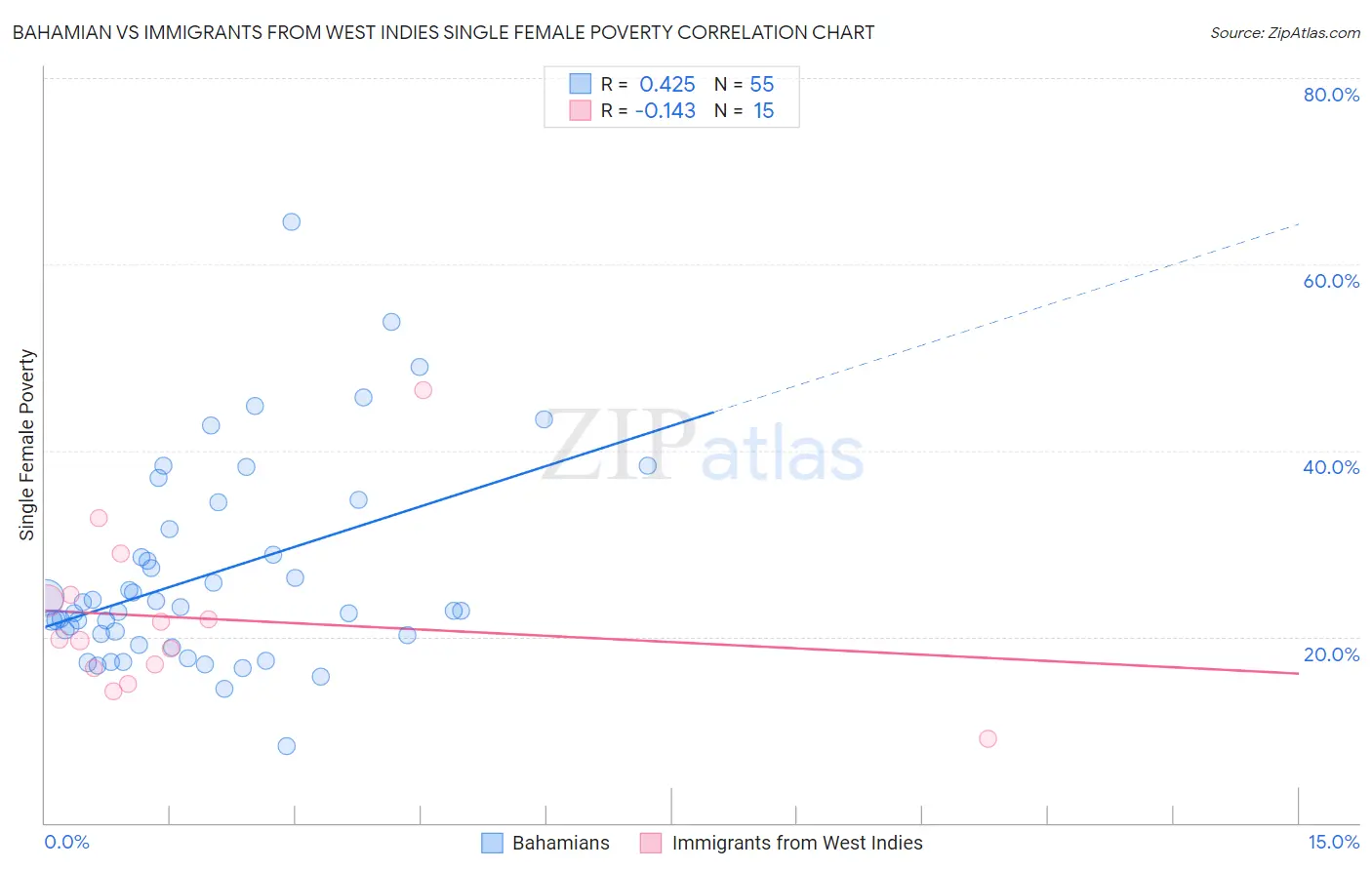 Bahamian vs Immigrants from West Indies Single Female Poverty