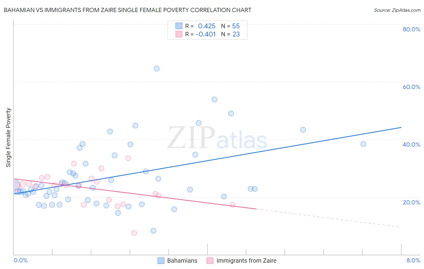 Bahamian vs Immigrants from Zaire Single Female Poverty