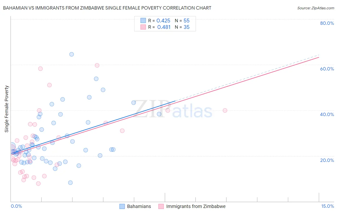 Bahamian vs Immigrants from Zimbabwe Single Female Poverty
