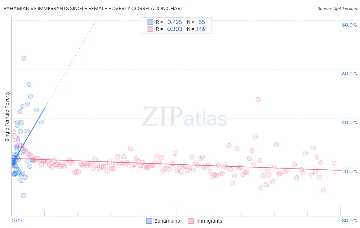 Bahamian vs Immigrants Single Female Poverty