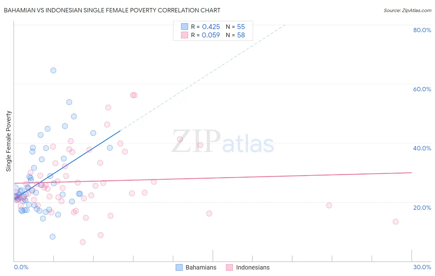 Bahamian vs Indonesian Single Female Poverty