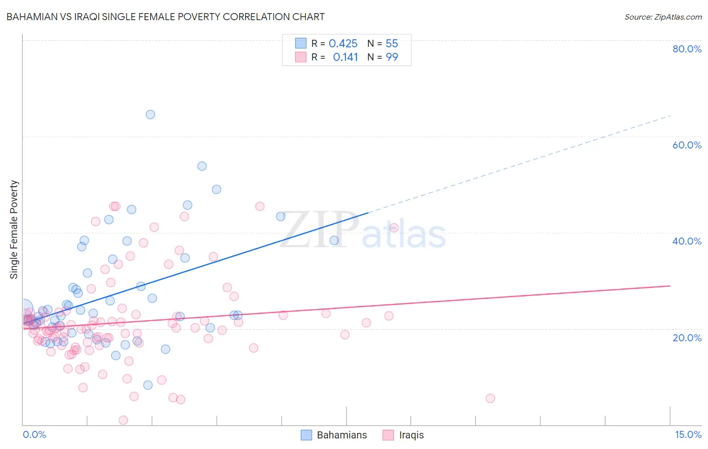 Bahamian vs Iraqi Single Female Poverty