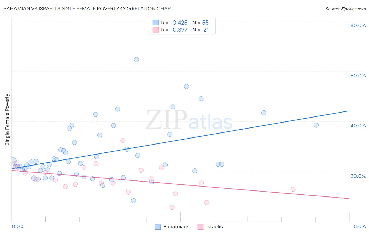 Bahamian vs Israeli Single Female Poverty