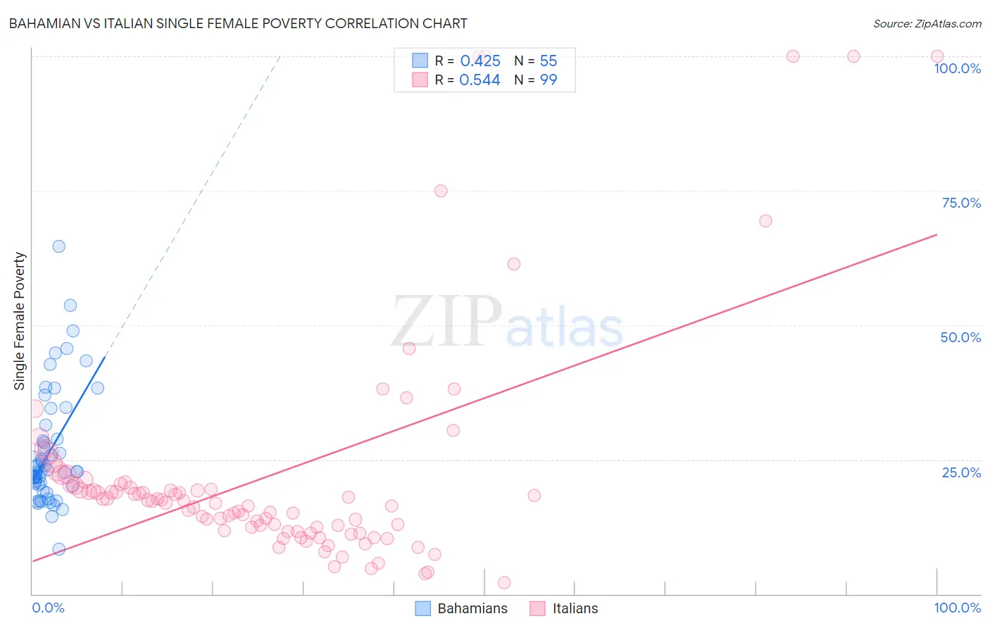 Bahamian vs Italian Single Female Poverty