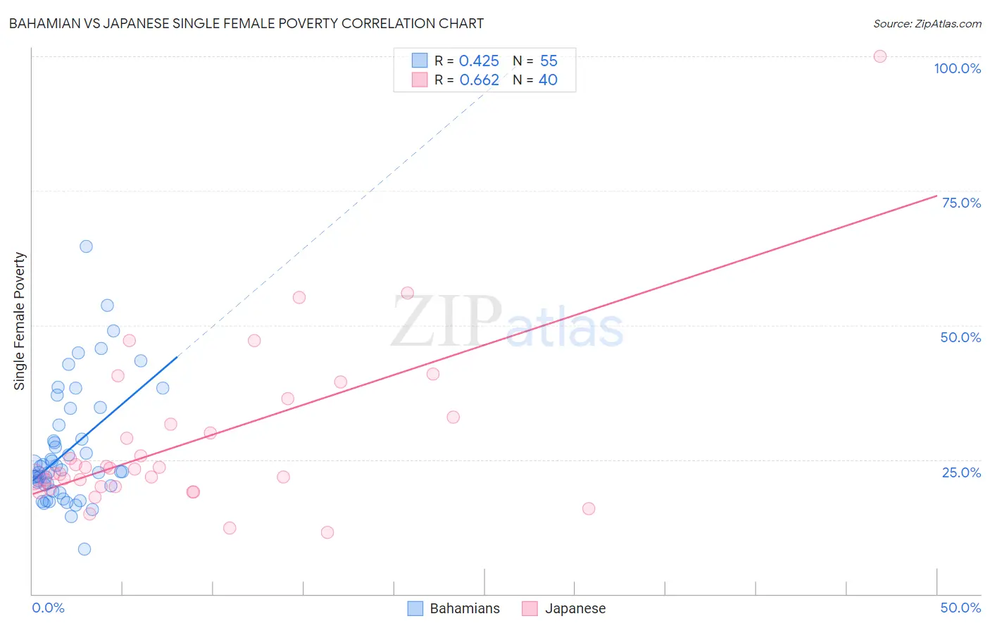 Bahamian vs Japanese Single Female Poverty