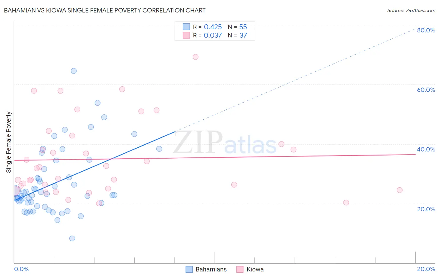 Bahamian vs Kiowa Single Female Poverty