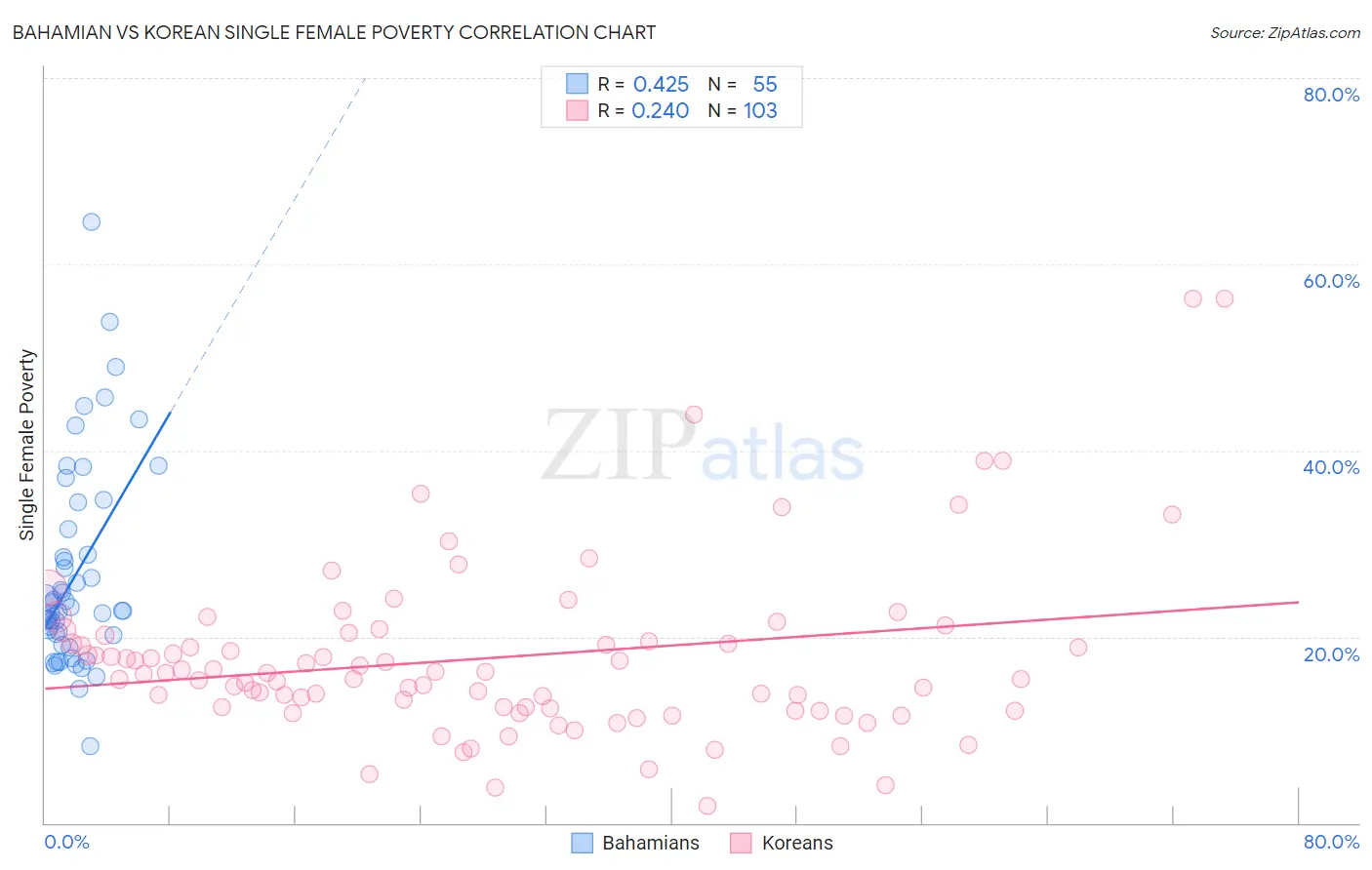 Bahamian vs Korean Single Female Poverty