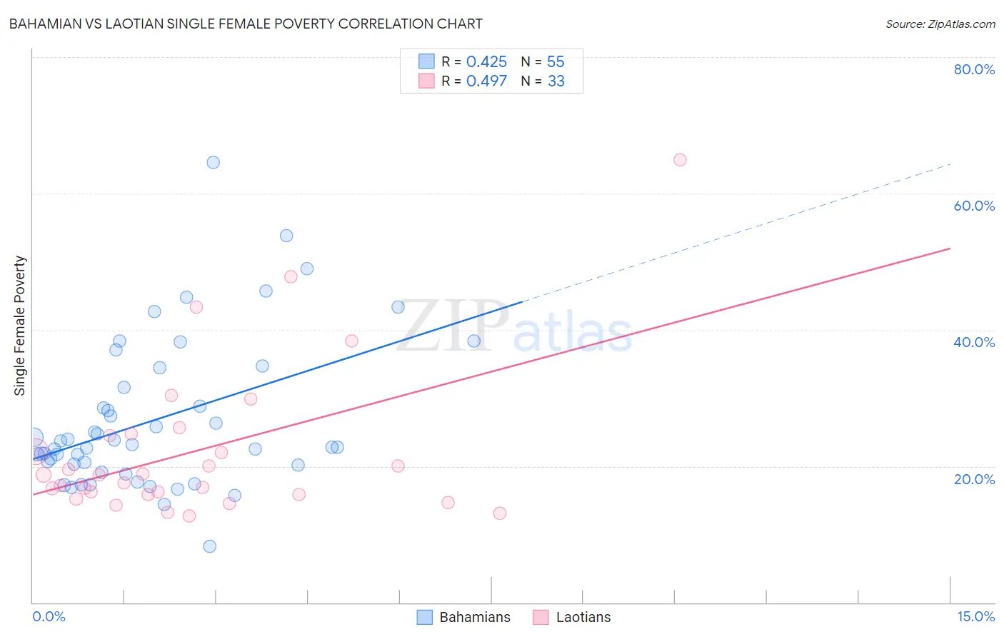 Bahamian vs Laotian Single Female Poverty