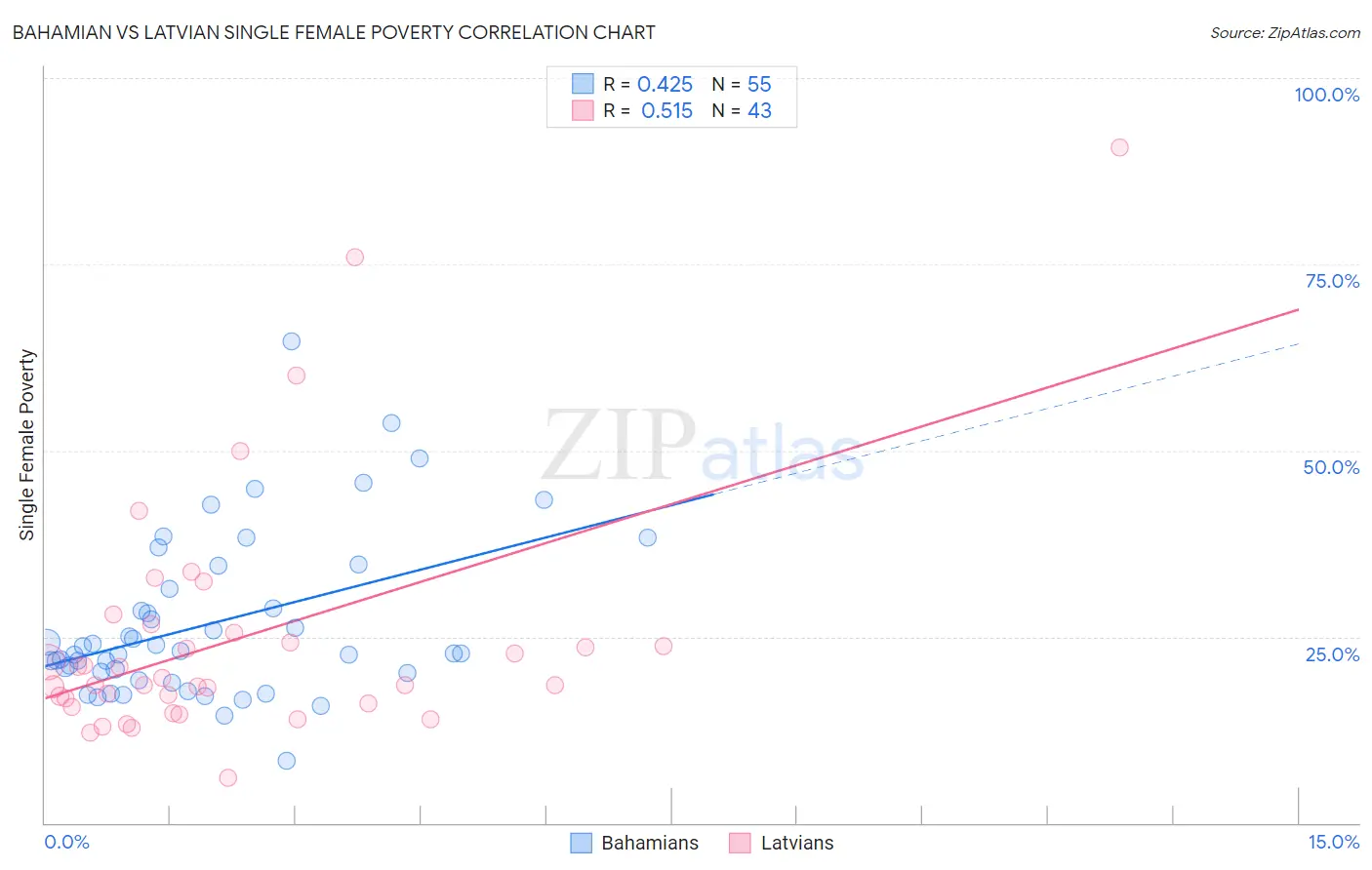 Bahamian vs Latvian Single Female Poverty