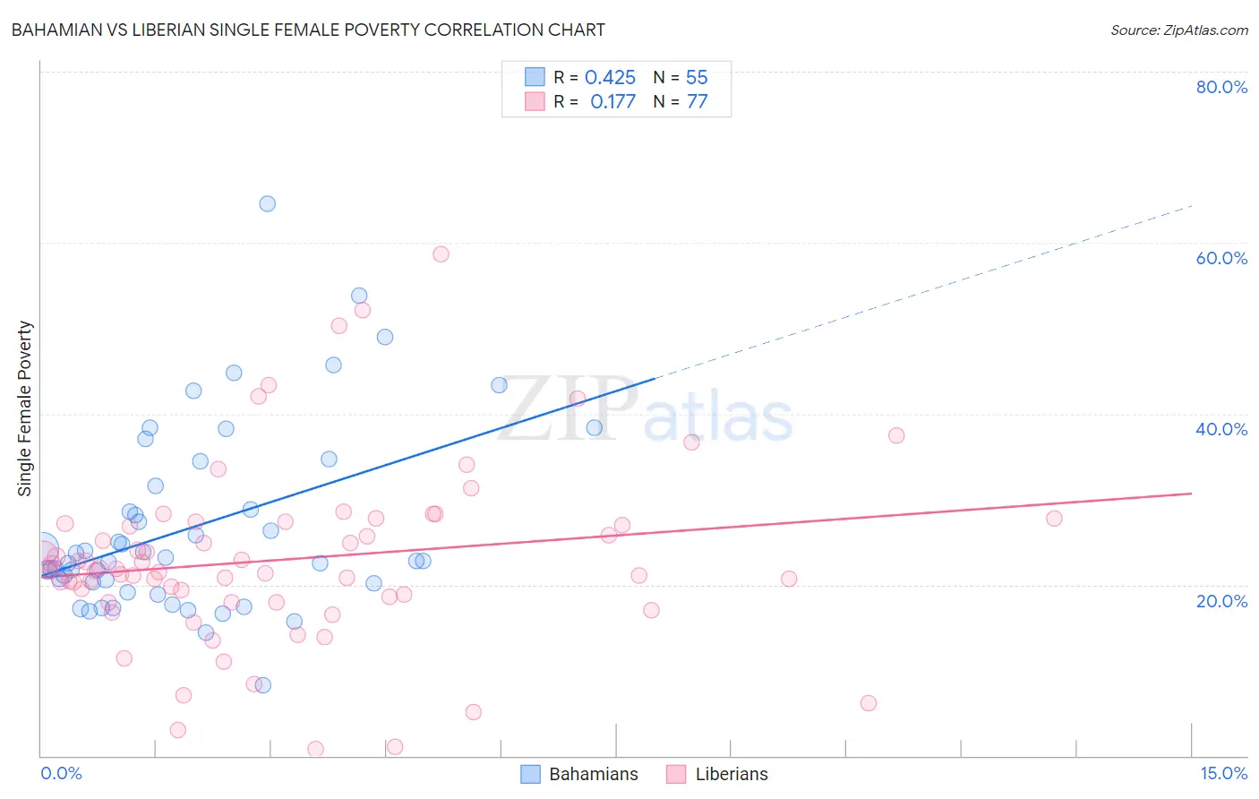 Bahamian vs Liberian Single Female Poverty