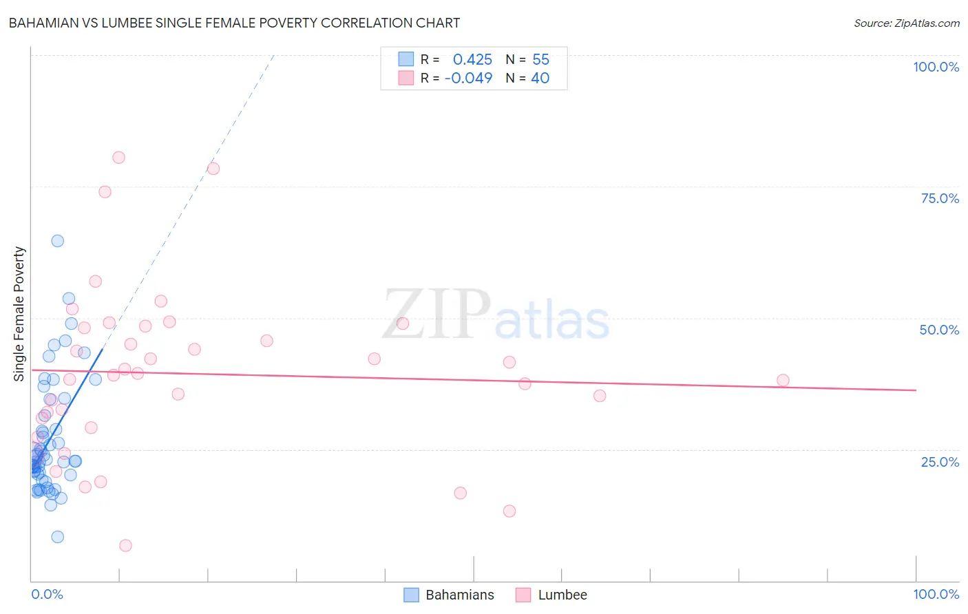 Bahamian vs Lumbee Single Female Poverty