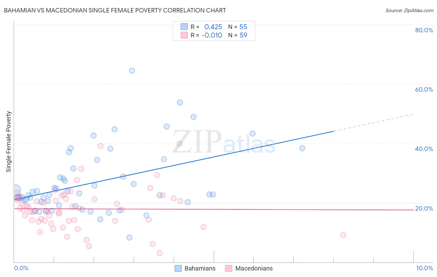Bahamian vs Macedonian Single Female Poverty