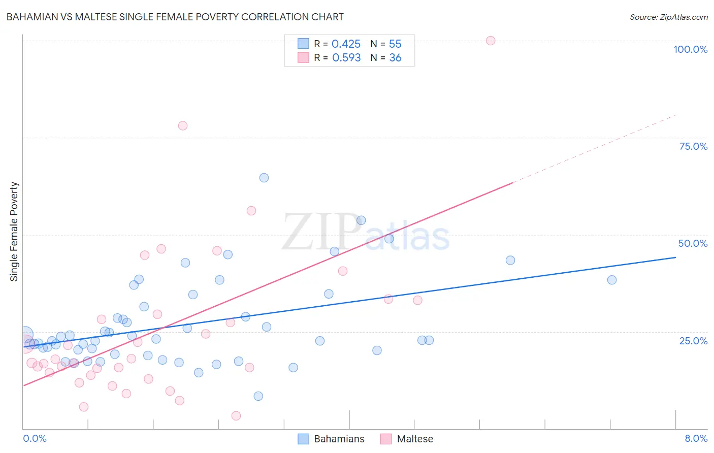 Bahamian vs Maltese Single Female Poverty